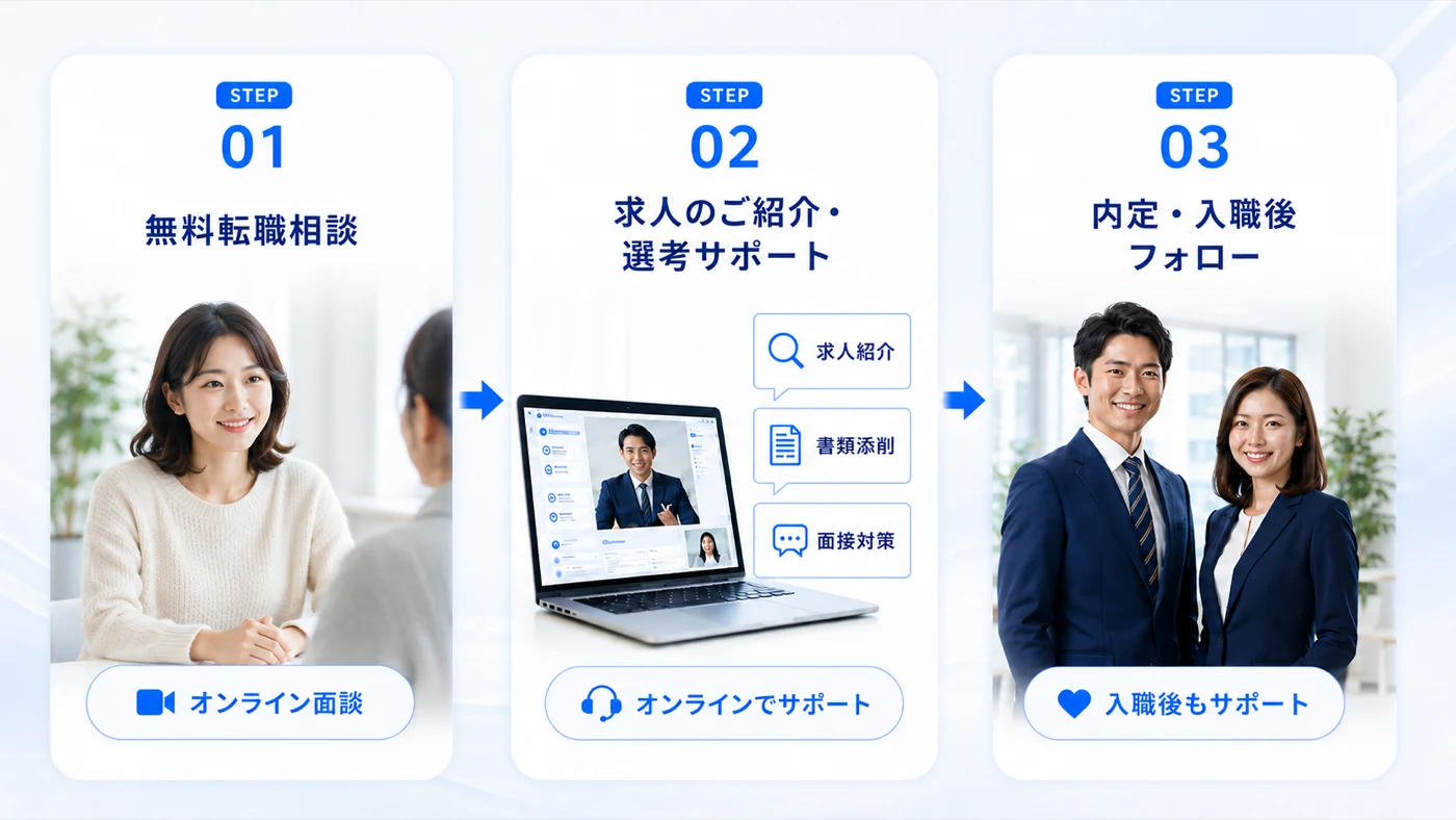 ご利用の流れ：無料転職相談 → 求人のご紹介・選考サポート → 内定・入職後フォロー